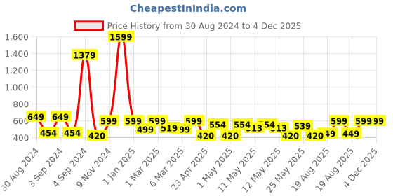 ajio.com homefab india 180 TC Floral Print Single Bedding Set homefab india Price History Graph from 30 Aug 2024 to 4 Dec 2025