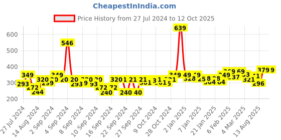ajio.com homefab india 180 TC Floral Print Single Bedsheet with Pillow Cover homefab india Price History Graph from 27 Jul 2024 to 12 Oct 2025
