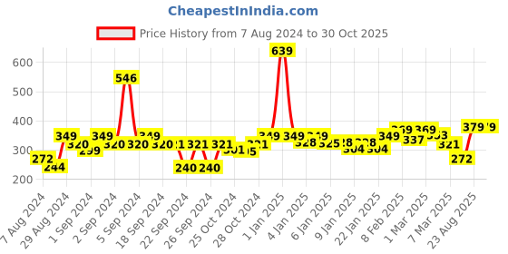 ajio.com homefab india 180 TC Floral Print Single Bedsheet with Pillow Cover homefab india Price History Graph from 7 Aug 2024 to 30 Oct 2025