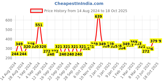 ajio.com homefab india 180 TC Floral Print Single Bedsheet with Pillow Cover homefab india Price History Graph from 14 Aug 2024 to 18 Oct 2025