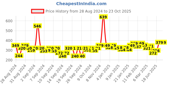 ajio.com homefab india 180 TC Floral Print Single Bedsheet with Pillow Cover homefab india Price History Graph from 28 Aug 2024 to 23 Oct 2025