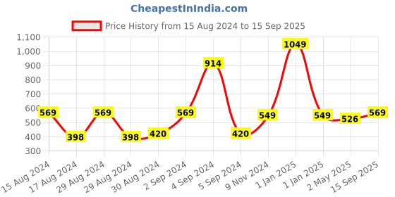 ajio.com homefab india 180 TC Floral Print Single Diwan Set homefab india Price History Graph from 15 Aug 2024 to 15 Sep 2025