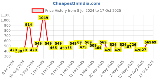 ajio.com homefab india 180 TC Geometric Print 8-Piece Single Diwan Set homefab india Price History Graph from 8 Jul 2024 to 16 Oct 2025