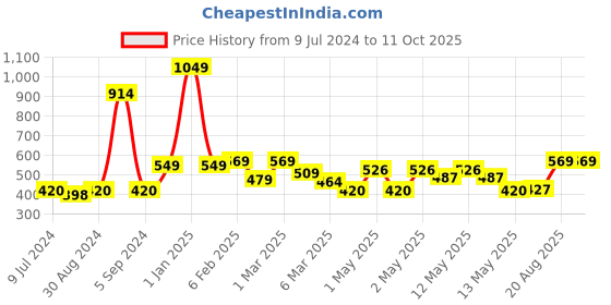 ajio.com homefab india 180 TC Geometric Print 8-Piece Single Diwan Set homefab india Price History Graph from 9 Jul 2024 to 10 Oct 2025