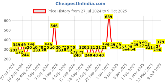 ajio.com homefab india 180 TC Geometric Print Single Bedsheet with Pillow Cover homefab india Price History Graph from 27 Jul 2024 to 9 Oct 2025