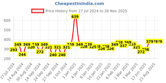 ajio.com homefab india 180 TC Geometric Print Single Bedsheet with Pillow Cover homefab india Price History Graph from 27 Jul 2024 to 26 Nov 2025