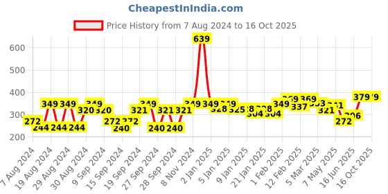 ajio.com homefab india 180 TC Geometric Print Single Bedsheet with Pillow Cover homefab india Price History Graph from 7 Aug 2024 to 14 Oct 2025