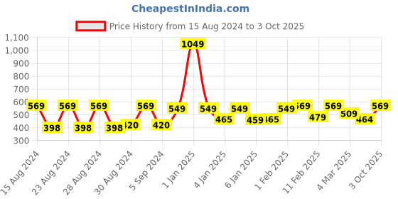 ajio.com homefab india 180 TC Geometric Print Single Diwan Set homefab india Price History Graph from 15 Aug 2024 to 3 Oct 2025