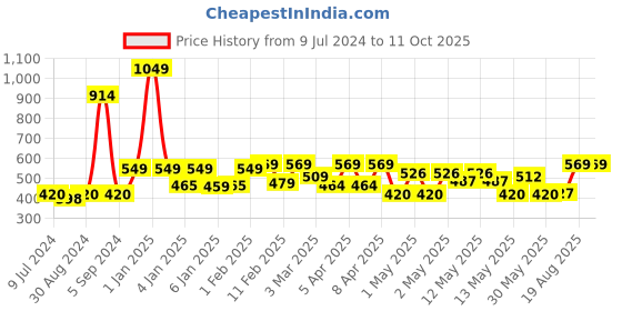ajio.com homefab india 180 TC Leaf Print 8-Piece Single Diwan Set homefab india Price History Graph from 9 Jul 2024 to 11 Oct 2025