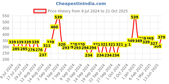 ajio.com homefab india 180 TC Striped Cotton Single Bedsheet with Pillow Cover homefab india Price History Graph from 9 Jul 2024 to 21 Oct 2025