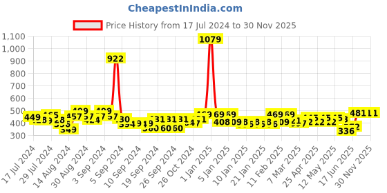 ajio.com homefab india 180 TC Striped Double Bedsheet with Pillow Covers homefab india Price History Graph from 17 Jul 2024 to 30 Nov 2025