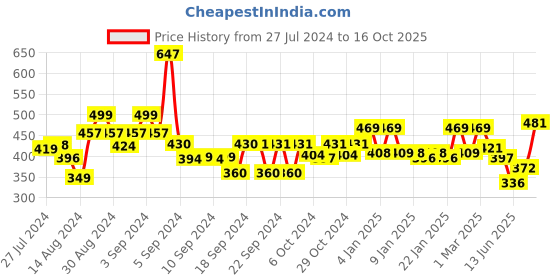 ajio.com homefab india 180 TC Striped Double Bedsheet with Pillow Covers homefab india Price History Graph from 27 Jul 2024 to 16 Oct 2025
