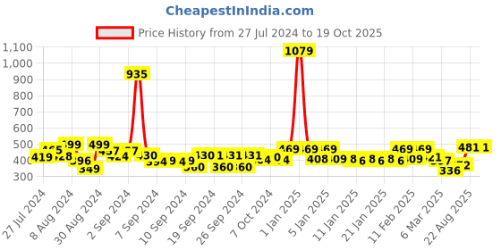 ajio.com homefab india 180 TC Striped Double Bedsheet with Pillow Covers homefab india Price History Graph from 27 Jul 2024 to 17 Oct 2025