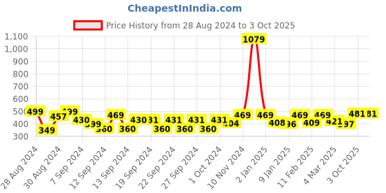 ajio.com homefab india 180 TC Striped Double Bedsheet with Pillow Covers homefab india Price History Graph from 28 Aug 2024 to 3 Oct 2025