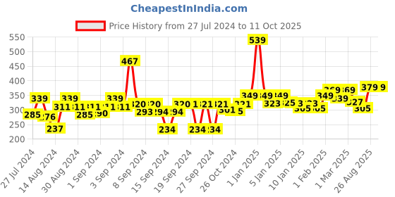 ajio.com homefab india 180 TC Striped Single Bedsheet with 1 Pillow Cover homefab india Price History Graph from 27 Jul 2024 to 11 Oct 2025