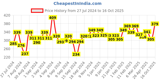 ajio.com homefab india 180 TC Striped Single Bedsheet with Pillow Cover homefab india Price History Graph from 27 Jul 2024 to 16 Oct 2025