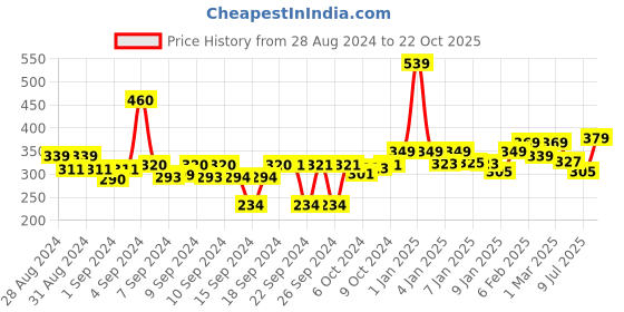 ajio.com homefab india 180 TC Striped Single Bedsheet with Pillow Cover homefab india Price History Graph from 28 Aug 2024 to 22 Oct 2025