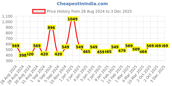ajio.com homefab india 180 TC Striped Single Diwan Set homefab india Price History Graph from 28 Aug 2024 to 3 Dec 2025