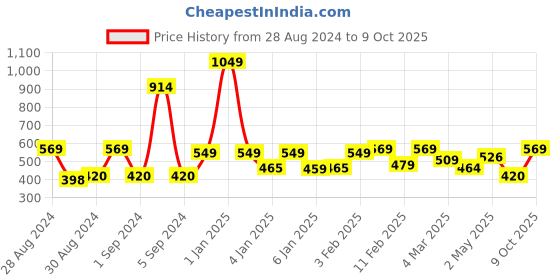 ajio.com homefab india 180 TC Striped Single Diwan Set homefab india Price History Graph from 28 Aug 2024 to 9 Oct 2025