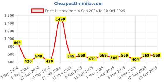 ajio.com homefab india 180 TC Striped Single Diwan Set homefab india Price History Graph from 4 Sep 2024 to 10 Oct 2025
