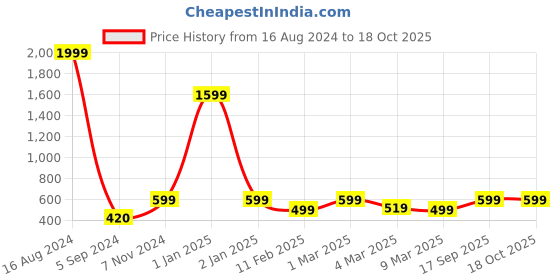 ajio.com homefab india 210 TC Floral Print Double Bedsheet with Pillow Covers homefab india Price History Graph from 16 Aug 2024 to 17 Oct 2025
