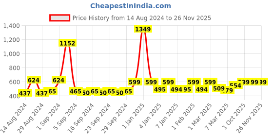 ajio.com homefab india 210 TC Floral Print Double Bedsheet with Pillow Covers homefab india Price History Graph from 14 Aug 2024 to 26 Nov 2025