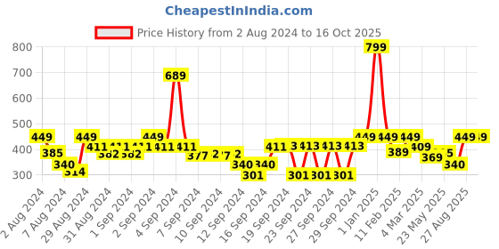 ajio.com homefab india 210 TC Floral Print Single Bedsheet with Pillow Cover homefab india Price History Graph from 2 Aug 2024 to 15 Oct 2025