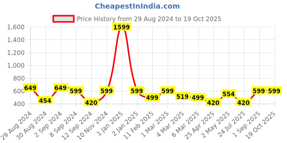ajio.com homefab india 210 TC Set of 8 Leaf Print Diwan Set homefab india Price History Graph from 29 Aug 2024 to 18 Oct 2025