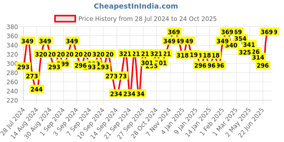 ajio.com homefab india Embellished Threads String Door Curtain homefab india Price History Graph from 28 Jul 2024 to 23 Oct 2025