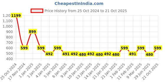 ajio.com homefab india Floral Sheer Window Curtains homefab india Price History Graph from 25 Oct 2024 to 21 Oct 2025