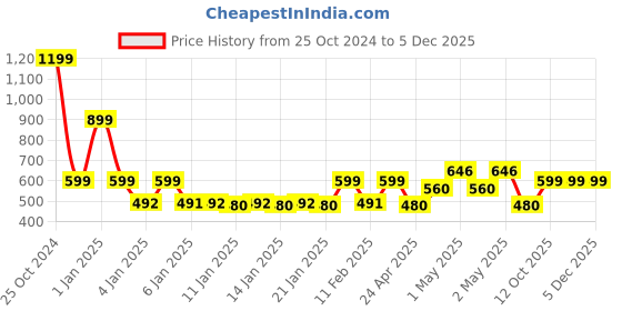 ajio.com homefab india Floral Sheer Window Curtains homefab india Price History Graph from 25 Oct 2024 to 5 Dec 2025