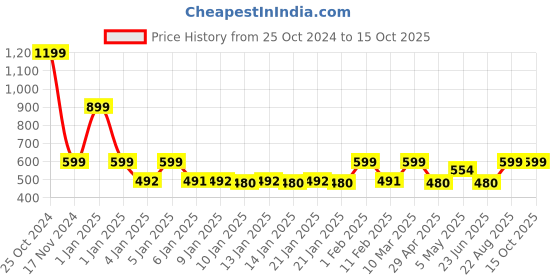 ajio.com homefab india Floral Sheer Window Curtains homefab india Price History Graph from 25 Oct 2024 to 15 Oct 2025
