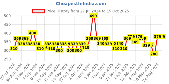 ajio.com homefab india Geometric Print Double Bedsheet with Pillow Covers homefab india Price History Graph from 27 Jul 2024 to 15 Oct 2025