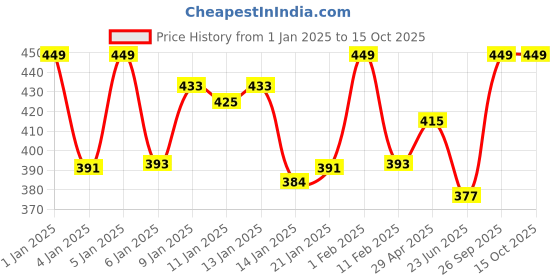 ajio.com homefab india Pack of 1 Foil Printed Velvet Window Curtain homefab india Price History Graph from 1 Jan 2025 to 15 Oct 2025