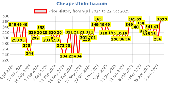 ajio.com homefab india Pack of 1 Threads String Curtain homefab india Price History Graph from 9 Jul 2024 to 22 Oct 2025