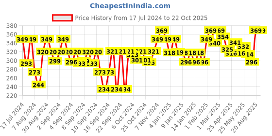 ajio.com homefab india Pack of 1 Threads String Curtain homefab india Price History Graph from 17 Jul 2024 to 22 Oct 2025