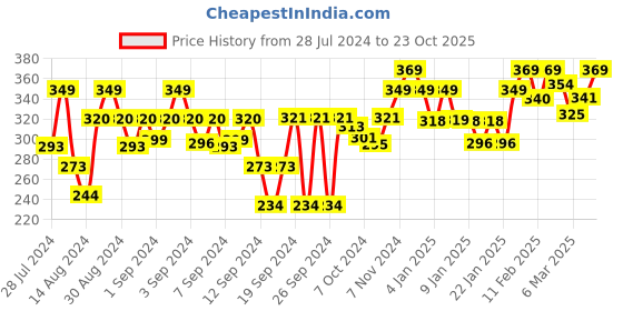 ajio.com homefab india Pack of 1 Threads String Curtain homefab india Price History Graph from 28 Jul 2024 to 23 Oct 2025