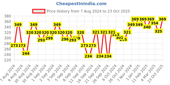 ajio.com homefab india Pack of 1 Threads String Curtain homefab india Price History Graph from 7 Aug 2024 to 23 Oct 2025
