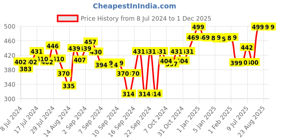 ajio.com homefab india Pack of 2 Grommet Window Curtains homefab india Price History Graph from 8 Jul 2024 to 30 Nov 2025