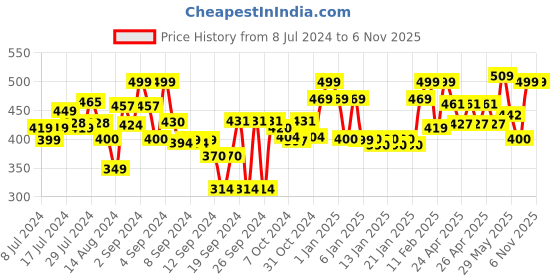 ajio.com homefab india Pack of 2 Grommet Window Curtains homefab india Price History Graph from 8 Jul 2024 to 6 Nov 2025