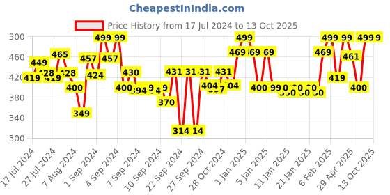 ajio.com homefab india Pack of 2 Grommet Window Curtains homefab india Price History Graph from 17 Jul 2024 to 13 Oct 2025