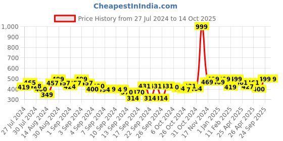 ajio.com homefab india Pack of 2 Grommet Window Curtains homefab india Price History Graph from 27 Jul 2024 to 13 Oct 2025