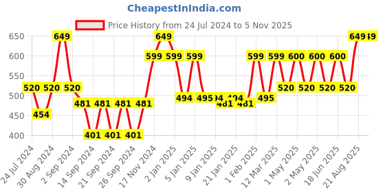 ajio.com homefab india Pack of 2 Laser-Cut Window Curtains homefab india Price History Graph from 24 Jul 2024 to 4 Nov 2025