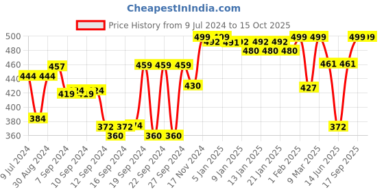 ajio.com homefab india Pack of 2 Leaf Print Window Curtains homefab india Price History Graph from 9 Jul 2024 to 15 Oct 2025