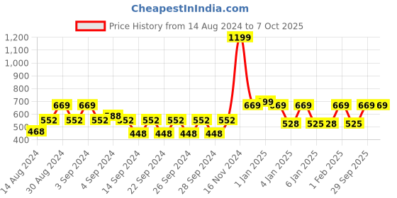 ajio.com homefab india Pack of 2  Net Semi-Transparent Curtains homefab india Price History Graph from 14 Aug 2024 to 6 Oct 2025