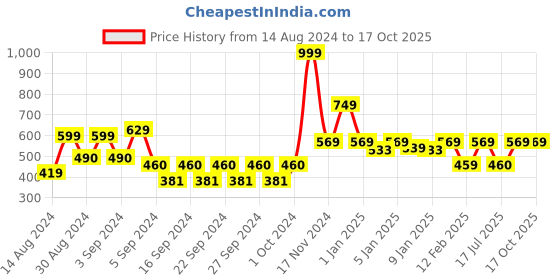 ajio.com homefab india Pack of 2 Printed Curtains homefab india Price History Graph from 14 Aug 2024 to 15 Oct 2025