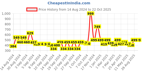 ajio.com homefab india Pack of 2 Printed Door Curtains homefab india Price History Graph from 14 Aug 2024 to 21 Oct 2025