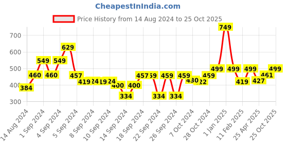 ajio.com homefab india Pack of 2 Printed Sheer Window Curtains homefab india Price History Graph from 14 Aug 2024 to 25 Oct 2025