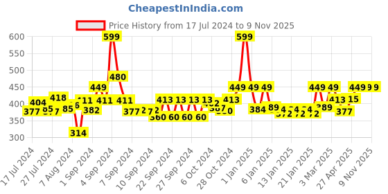 ajio.com homefab india Pack of 2 Sheer Polyester Grommet Curtains homefab india Price History Graph from 17 Jul 2024 to 8 Nov 2025