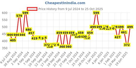 ajio.com homefab india Pack of 2 Sheer Polyester Grommet Curtains homefab india Price History Graph from 9 Jul 2024 to 25 Oct 2025